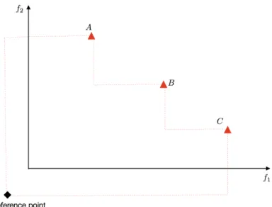 Figure 3.7: Hypervolume of a Pareto front for a two objectives maximisation prob- prob-lem
