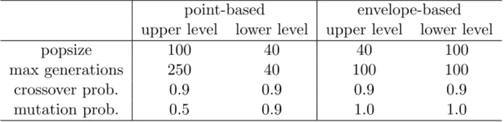 Table 3.1: Parameter setting for TF1 and TF2 point-based envelope-based upper level lower level upper level lower level