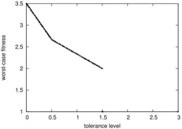 Figure 3.10: The trade-o↵ between worst-case fitness and robustness of TF1 by envelope-based MOEA  0 2 4 6 8 10 12  0  1x10 7  2x10 7  3x10 7  4x10 7  5x10 7  6x10 7  7x10 7  8x10 7IGD number of evaluations ’point-based f1’’envelope-based f1’  0 0.5 1 1.5 