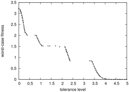 Figure 3.13: The trade-o↵ between worst-case fitness and robustness of TF2 by envelope- envelope-based MOEA