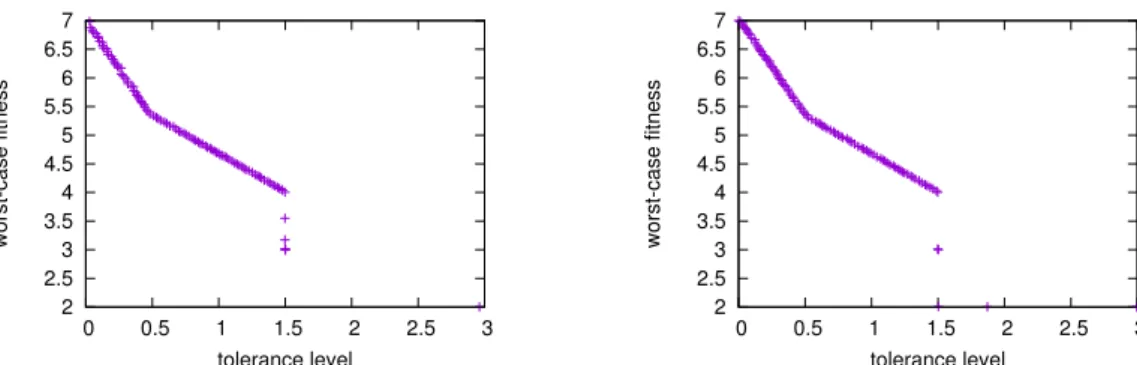 Figure 3.15: The trade-o↵ between worst-case fitness and robustness of TF3 by the point-based MOEA (left) and envelope-based MOEA (right)