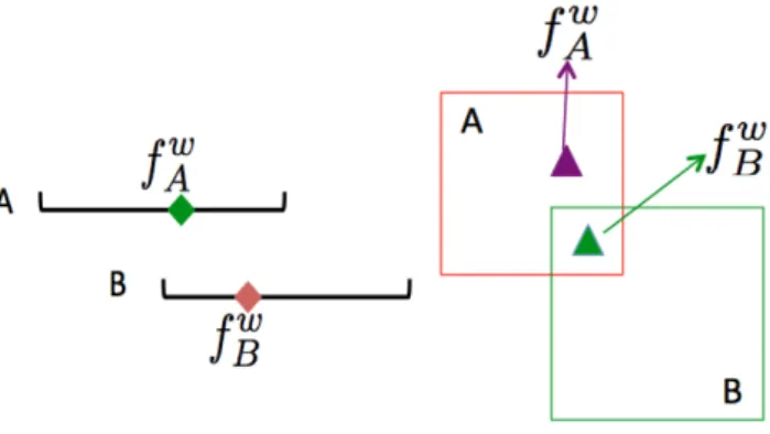Figure 4.2: Strategy II: Update of worst cases using information from neighbours.