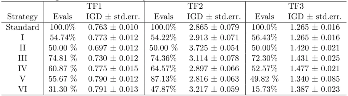 Table 4.3: Relative function evaluations and final IGD value when each of the six di↵erent strategies are used individually