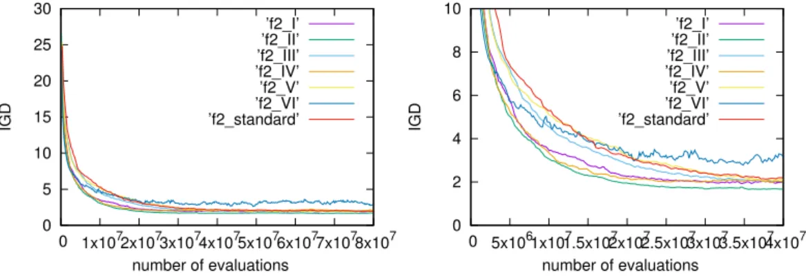 Figure 4.3: Individual e↵ects by applying those strategies on TF1 .  0 2 4 6 8 10 12  0  5x10 6  1x10 7  1.5x10 7  2x10 7IGDnumber of evaluations’f1_I_II’’f1_I_III’’f1_I_IV’’f1_I_V’’f1_I_VI’’f1_standard’