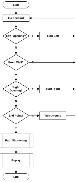 Fig 1: Flow-chart for wall follower algorithm using the left-hand rule navigation 