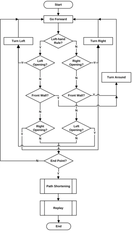 Fig 4: Failure of Left-hand Rule Wall Follower Algorithm 