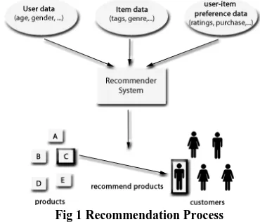 Fig 1 Recommendation Process 
