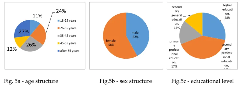 Fig. 5a - age structure  