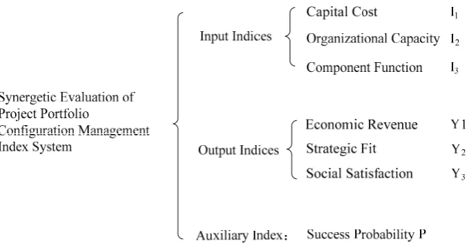 Figure 1 Synergetic Evaluation of the PPC Index System and auxiliary Indices. By considering the uncertainties both within the organization and the external social environment, it is too difficult to be absolutely sure about the success of any projects