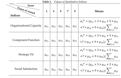 Table 1.  Values of Qualitative Indices 