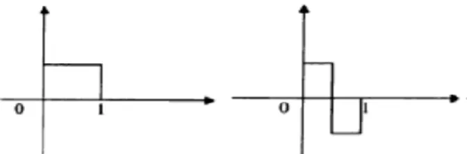 Fig 1: Scaling and Wavelet functions of HAAR  Daubechies Wavelets 