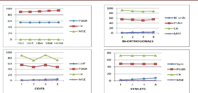 Fig 6 Comparison of PSNR, MSE &amp; CR of different Wavelets on high detail Image 