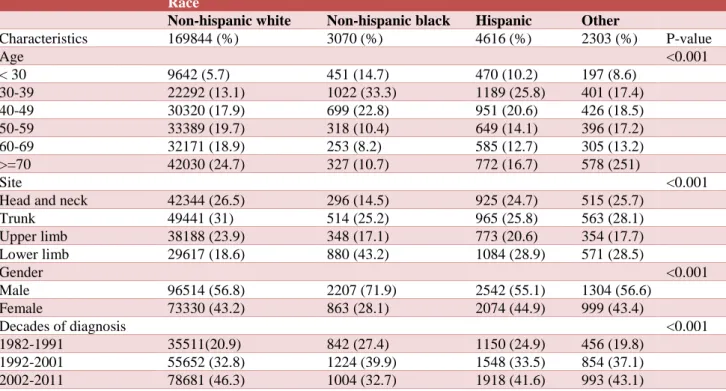 Table 1: Characteristics of U.S. adult patients with primary cutaneous melanoma, 1982 to 2011 (n=185219)
