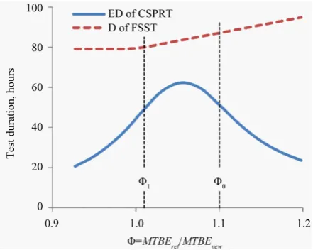 Figure 9. Cumulative distribution function of the OCST (one client service time) and its lognormal fitting
