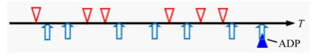 Figure 1. Scheme of test course. Note. Upward marks—events of the reference item; downward marks—those of the new item; T—time axis, common to both items; ADP—accept decision point