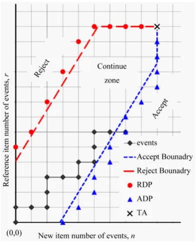 Figure 2. Plan of truncated CSPRT and example of test course. Note. The characteristics of CSPRT for hypothesis (2): α = 0.2, β = 0.1, D = 3, Φ0 = 1