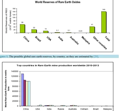 Figure 1. The possible global rare earth reserves, by country, as they are estimated by [20]