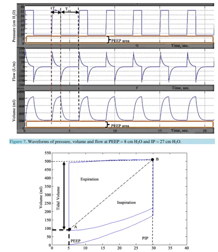 Figure 7. Waveforms of pressure, volume and flow at PEEP = 8 cm H2O and IP = 27 cm H2O