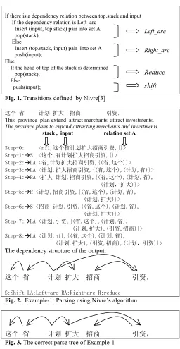 Fig. 1. Transitions defined  by Nivre[3] 