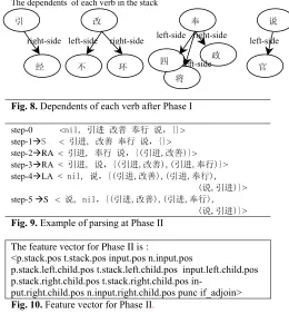 Fig. 8. Dependents of each verb after Phase I 
