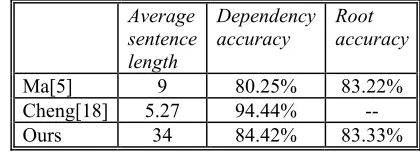 Table 3 Comparison of the parsing performances between Ma[5], Cheng[18] and ours  