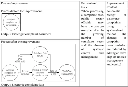Table 5. Process improvements in the phase of collection 