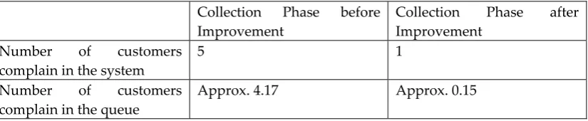Table 6. Collection phase before and after the improvement 
