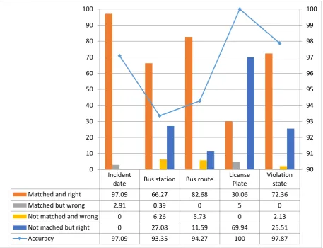 Figure 4. Accuracy after Applying Text Mining Technologies 