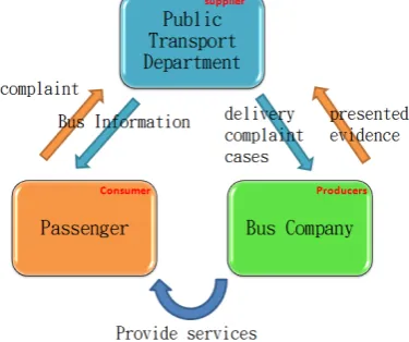 Figure 1. Customer service relations for public transportation services 