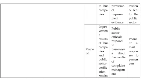 Table 4. Issues encountered by bus complaint management in Taichung City 