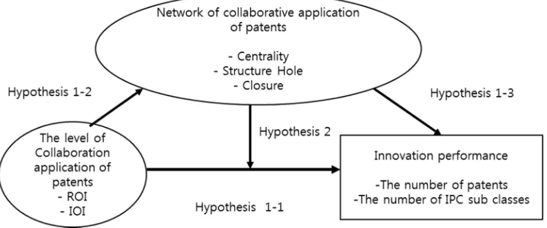 Figure 2. Research model of co-patenting effect on performance. 