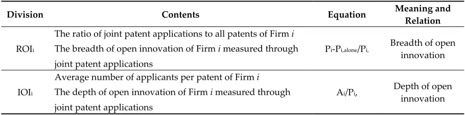 Table 3. Breadth and depth of open innovation measured by joint patent application 