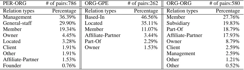 Table 3: Three domains of entity pairs: frequency distribution for different relation typesPER-ORG# of pairs:786ORG-GPE# of pairs:262ORG-ORG# of pairs:580