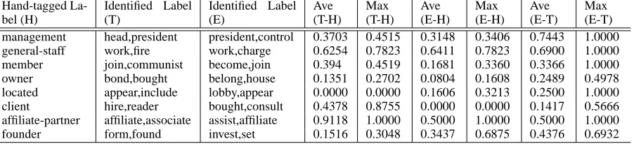 Table 5: Performance of the clustering algorithms over three domains: the average accuracy over 5 different context windowsize.