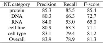 Table 5: Partial matching performance on the GE-NIA 3.02 corpus (10-fold CV)