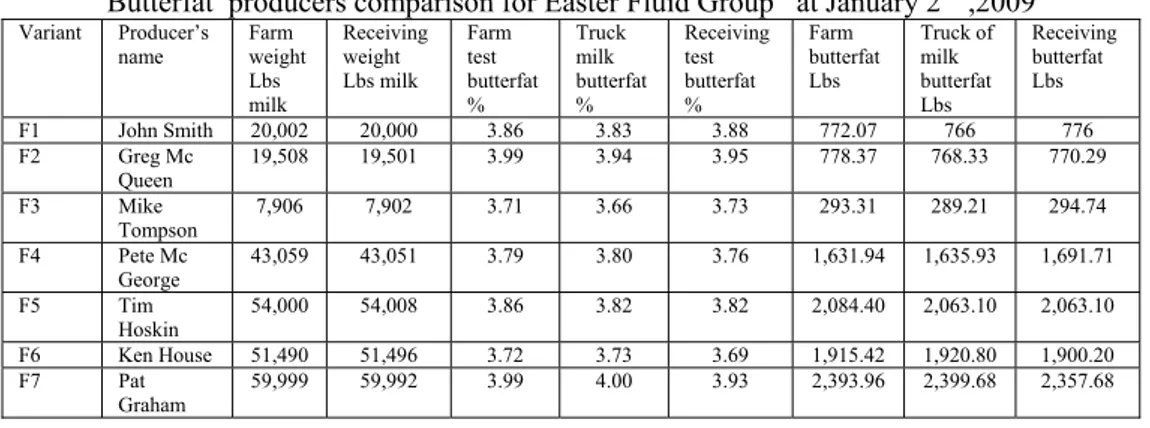 Table 3.  Butterfat  producers comparison for Easter Fluid Group   at January 2 nd  ,2009 