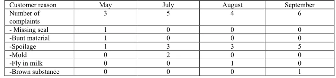 Table 6.   The number of complaints and customers’ reasons 