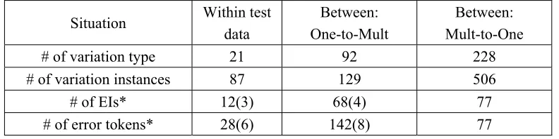Table 1 segmentation variations types, instances and EIs in PK test data 