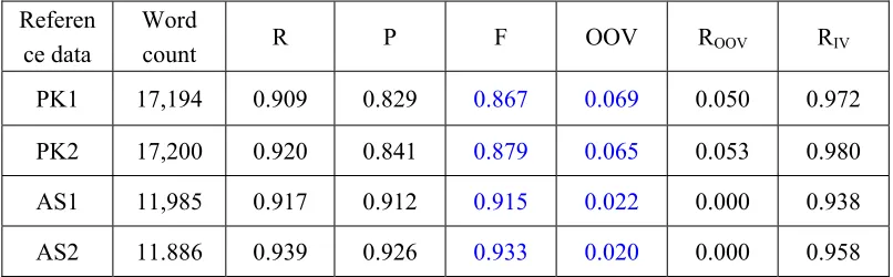 Table 4 Baseline test results with original and revised PK and AS test data 