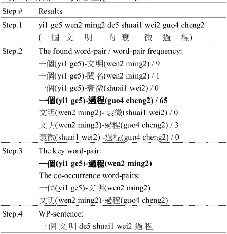 Table 1. An illustration of a WP-sentence generation �for the Chinese syllables “yi1 ge5 wen2 ming2 de5 shuai1 wei2 guo4 cheng2(��[a]��[civilization][of]��[decay]��[process])” 