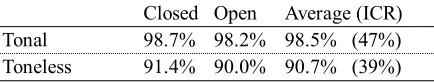 Table 2. The results of the tonal and toneless STW experiment for the WP identifier on the identified word-pairs 