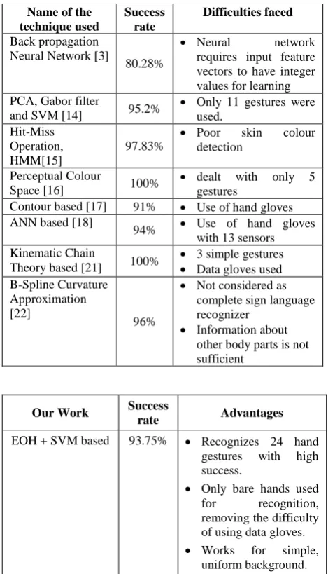 Table 2. Recognition results for different no. of features 