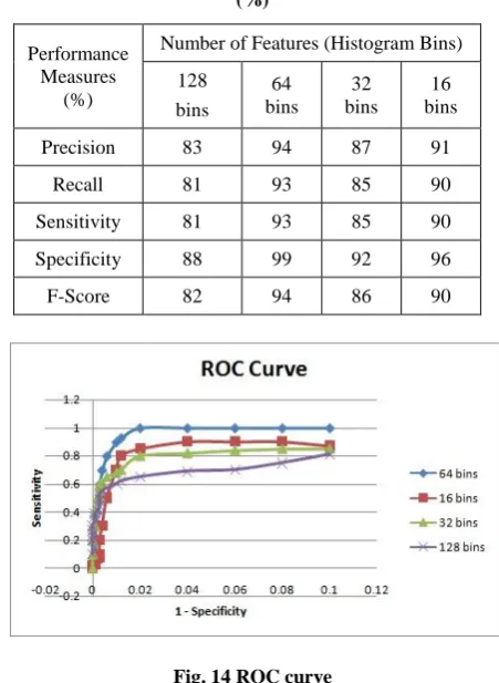 Fig. 14 ROC curve  