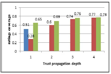 Fig. 6.   The rating coverage of different RS algorithms: CF, Trust- enhanced, combination of CF and Trust  -enhanced   RS with switching approach  