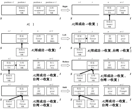 Fig. 1. The operations of the Nivre algorithm