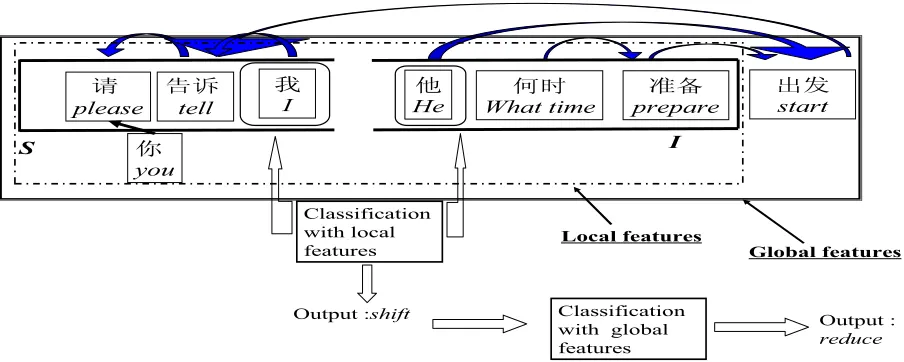 Fig. 2. An example of the ambiguity of deciding the long distance dependency relation and using two-steps classification dependency relation 