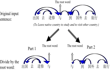 Fig. 3. Dividing the phrase as two phrases by the root word 