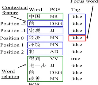 Fig. 5. The examples of analyzing the root word of sentences 