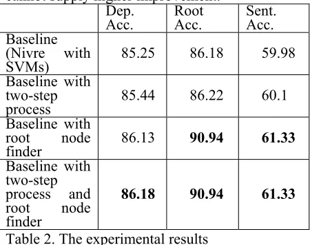 Table 2. The experimental results 