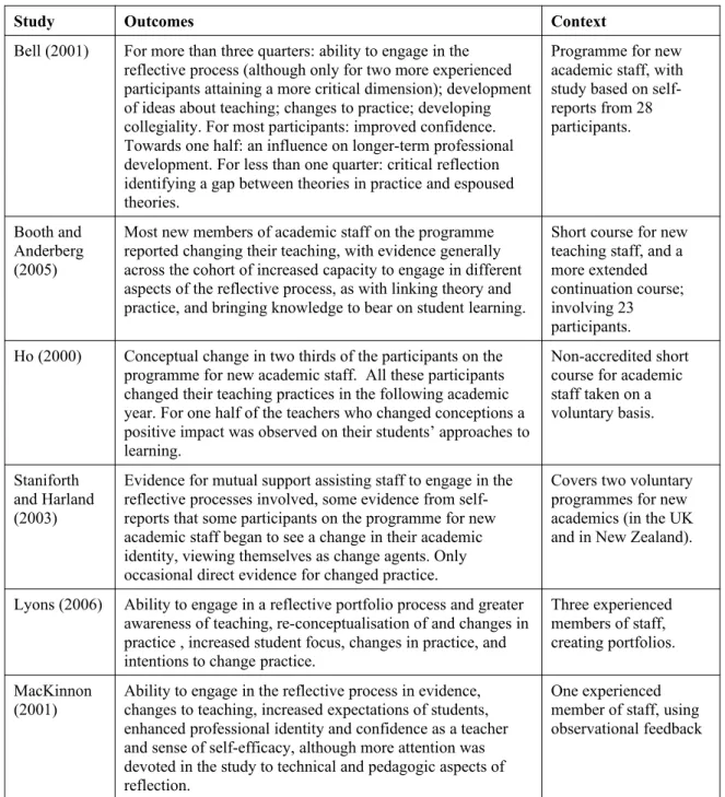 Table 3 Outcomes reported in the sub-sample studies reporting relevant interventions,  with contextual information 